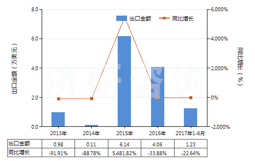 2013-2017年6月中國四氫萘(HS29029010)出口總額及增速統(tǒng)計